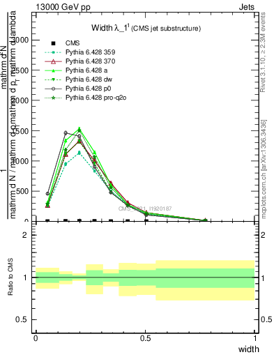 Plot of j.width in 13000 GeV pp collisions