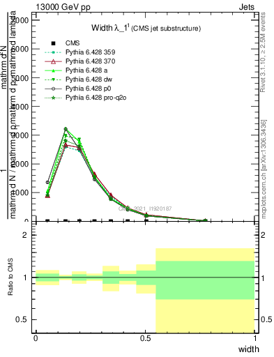 Plot of j.width in 13000 GeV pp collisions