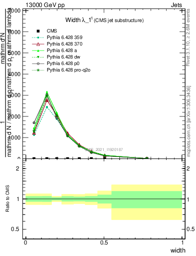 Plot of j.width in 13000 GeV pp collisions