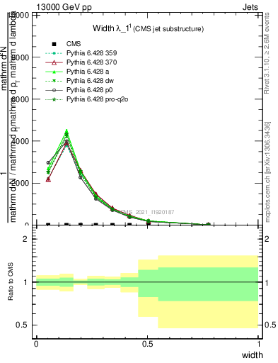 Plot of j.width in 13000 GeV pp collisions