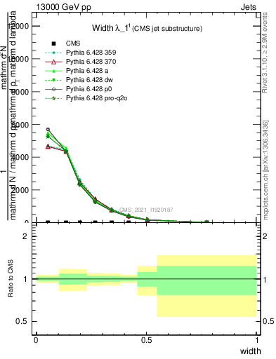 Plot of j.width in 13000 GeV pp collisions