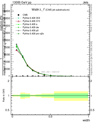 Plot of j.width in 13000 GeV pp collisions