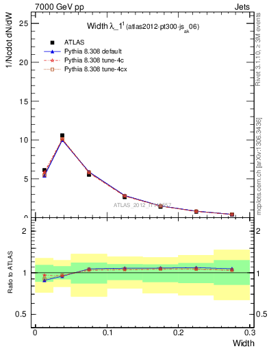 Plot of j.width in 7000 GeV pp collisions