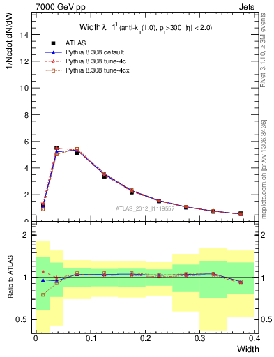 Plot of j.width in 7000 GeV pp collisions