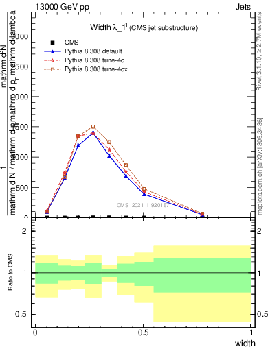 Plot of j.width in 13000 GeV pp collisions