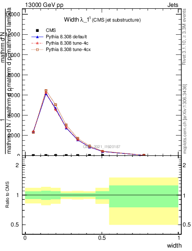 Plot of j.width in 13000 GeV pp collisions