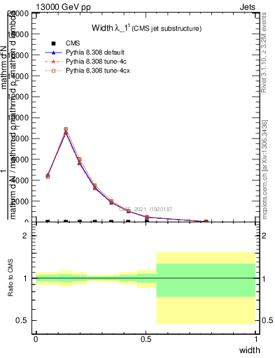 Plot of j.width in 13000 GeV pp collisions