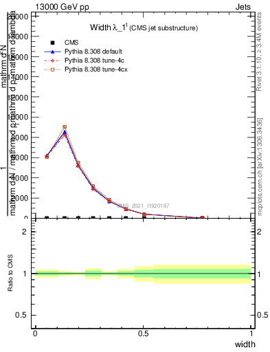 Plot of j.width in 13000 GeV pp collisions