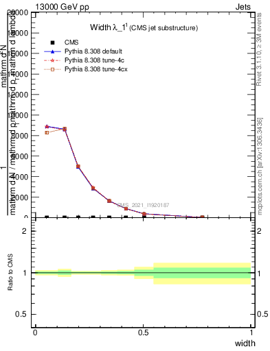 Plot of j.width in 13000 GeV pp collisions