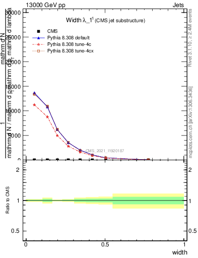 Plot of j.width in 13000 GeV pp collisions