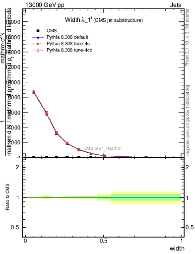 Plot of j.width in 13000 GeV pp collisions