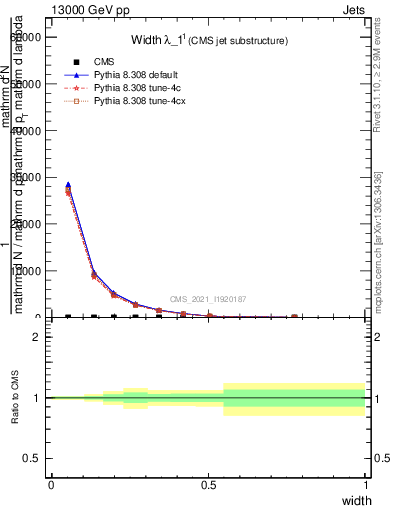 Plot of j.width in 13000 GeV pp collisions