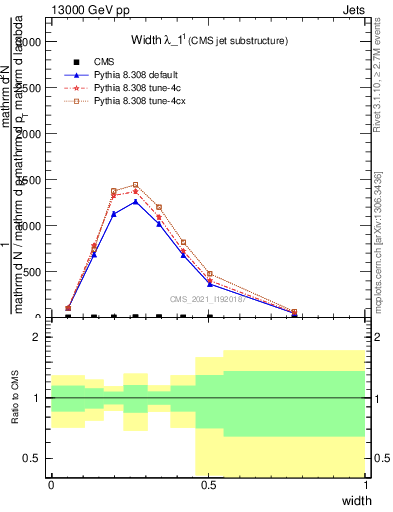 Plot of j.width in 13000 GeV pp collisions