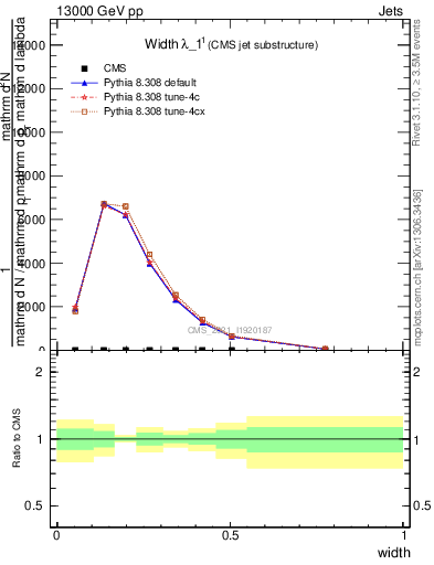 Plot of j.width in 13000 GeV pp collisions