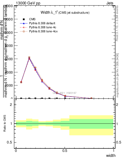 Plot of j.width in 13000 GeV pp collisions