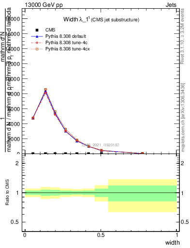 Plot of j.width in 13000 GeV pp collisions