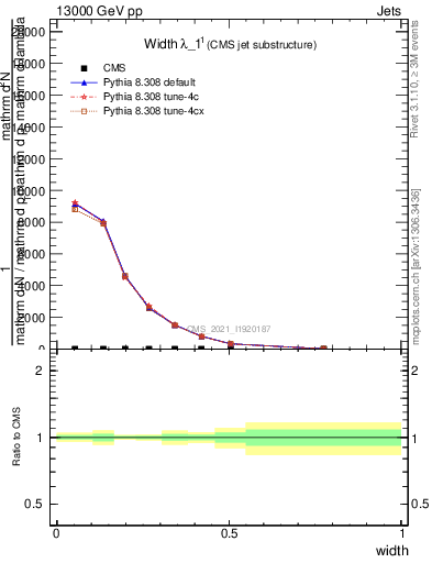 Plot of j.width in 13000 GeV pp collisions