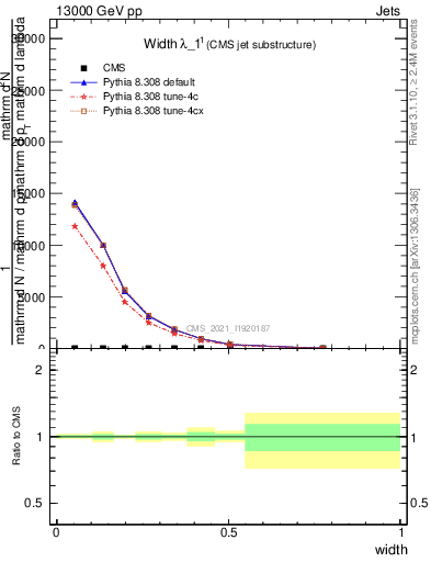 Plot of j.width in 13000 GeV pp collisions