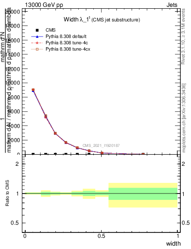 Plot of j.width in 13000 GeV pp collisions