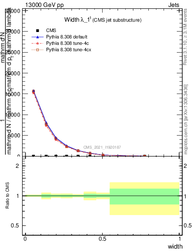 Plot of j.width in 13000 GeV pp collisions