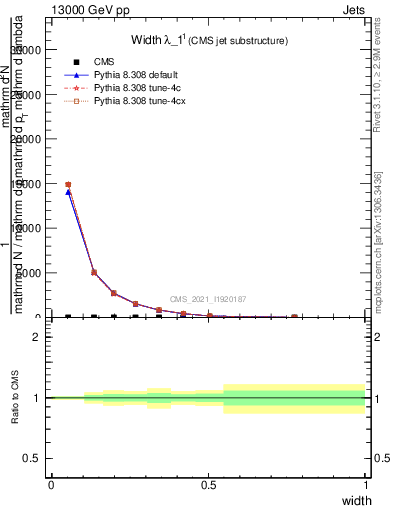 Plot of j.width in 13000 GeV pp collisions