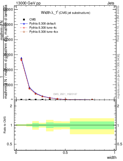 Plot of j.width in 13000 GeV pp collisions