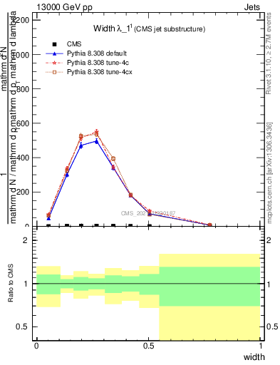 Plot of j.width in 13000 GeV pp collisions