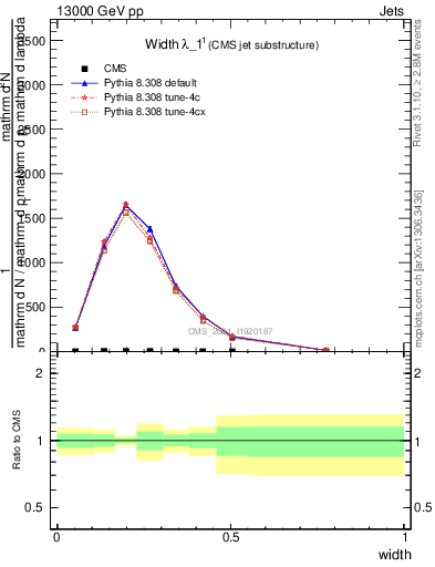 Plot of j.width in 13000 GeV pp collisions