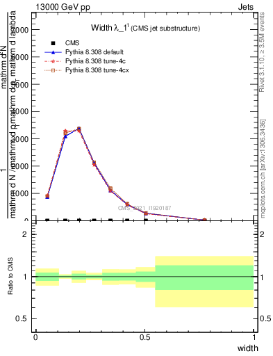 Plot of j.width in 13000 GeV pp collisions