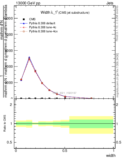 Plot of j.width in 13000 GeV pp collisions