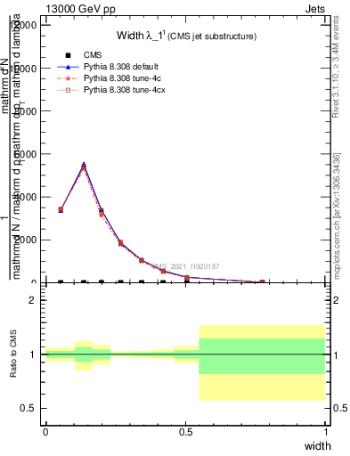 Plot of j.width in 13000 GeV pp collisions