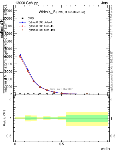 Plot of j.width in 13000 GeV pp collisions