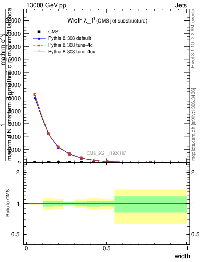 Plot of j.width in 13000 GeV pp collisions