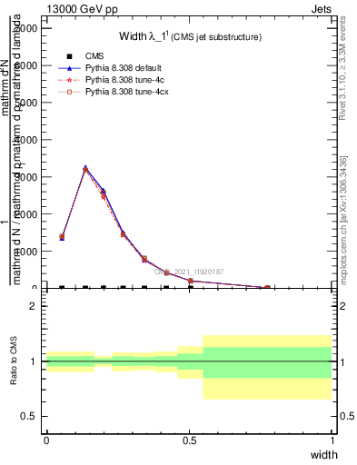 Plot of j.width in 13000 GeV pp collisions