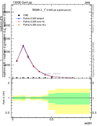 Plot of j.width in 13000 GeV pp collisions