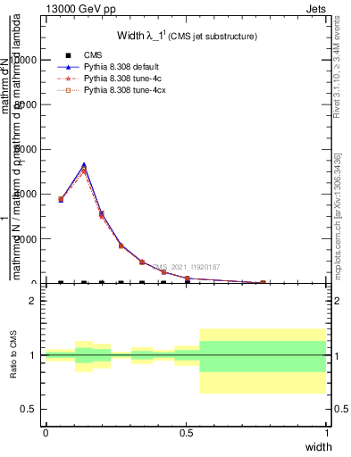 Plot of j.width in 13000 GeV pp collisions