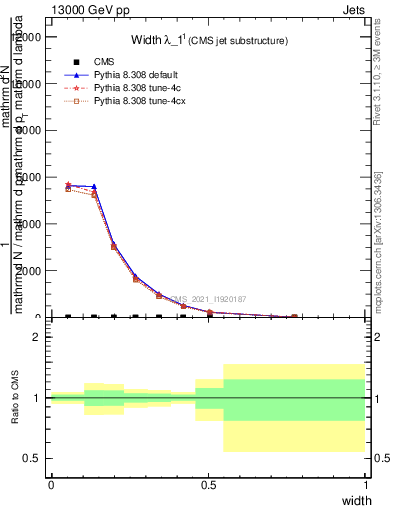 Plot of j.width in 13000 GeV pp collisions