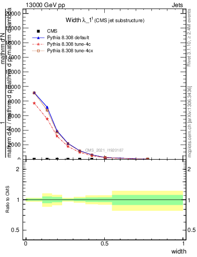 Plot of j.width in 13000 GeV pp collisions