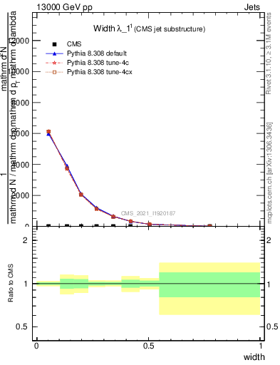 Plot of j.width in 13000 GeV pp collisions