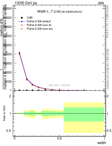 Plot of j.width in 13000 GeV pp collisions