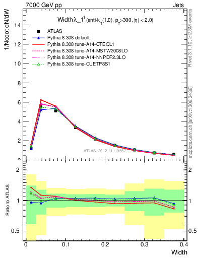 Plot of j.width in 7000 GeV pp collisions