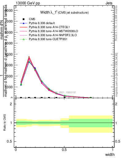 Plot of j.width in 13000 GeV pp collisions