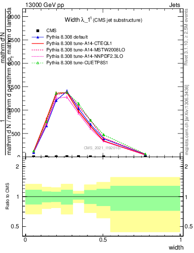 Plot of j.width in 13000 GeV pp collisions