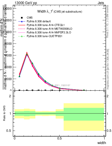 Plot of j.width in 13000 GeV pp collisions