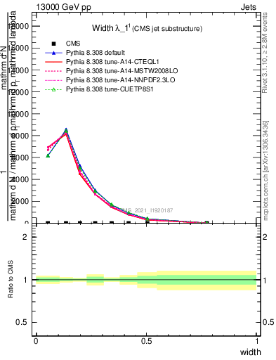 Plot of j.width in 13000 GeV pp collisions