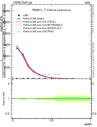 Plot of j.width in 13000 GeV pp collisions