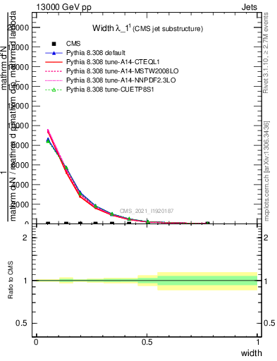 Plot of j.width in 13000 GeV pp collisions