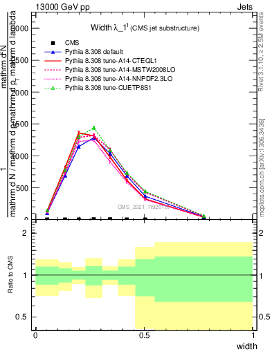 Plot of j.width in 13000 GeV pp collisions