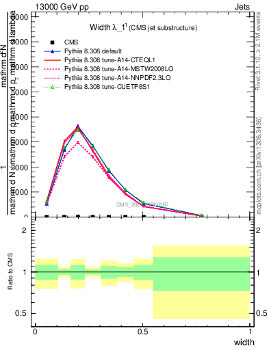 Plot of j.width in 13000 GeV pp collisions