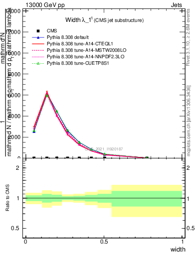 Plot of j.width in 13000 GeV pp collisions